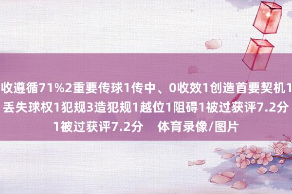收遵循71%2重要传球1传中、0收效1创造首要契机13扞拒、6收效11丢失球权1犯规3造犯规1越位1阻碍1被过获评7.2分 体育录像/图片