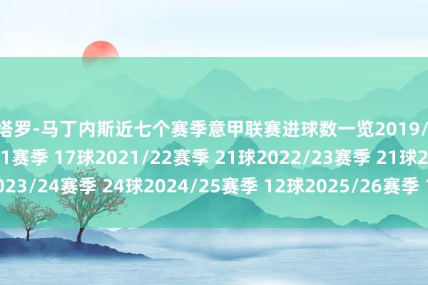 劳塔罗-马丁内斯近七个赛季意甲联赛进球数一览2019/20赛季 14球2020/21赛季 17球2021/22赛季 21球2022/23赛季 21球2023/24赛季 24球2024/25赛季 12球2025/26赛季 10球(进行中)体育赛事直播