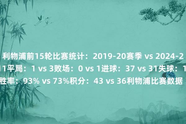 利物浦前15轮比赛统计：2019-20赛季 vs 2024-25赛季胜场：14 vs 11平局：1 vs 3败场：0 vs 1进球：37 vs 31失球：14 vs 13零封：2 vs 7胜率：93% vs 73%积分：43 vs 36利物浦比赛数据（每90分钟）：2019-20赛季 vs 2024-25赛季控球率：64% vs 57%传球次数：628 vs 533禁区触球：33.6 vs 34.1高位养息：10.7 vs 8.5养息成射门：1.7 vs 1.9养息成进球：0.2 vs 0.3萨拉赫个东谈主数据（场均）：2019-20赛季 vs 2024-25赛季射门：3.9 vs 3.4进犯契机：0.6 vs 0.9振荡率：14.4% vs 25.5%禁区触球：9.5 vs 9.7跑动距离：9821.1 vs 9543.4米前场逼抢：13.5 vs 10.2萨拉赫15轮比赛后的数据：进球：6 vs 13助攻：3 vs 9创造契机：18 vs 27    体育赛事直播